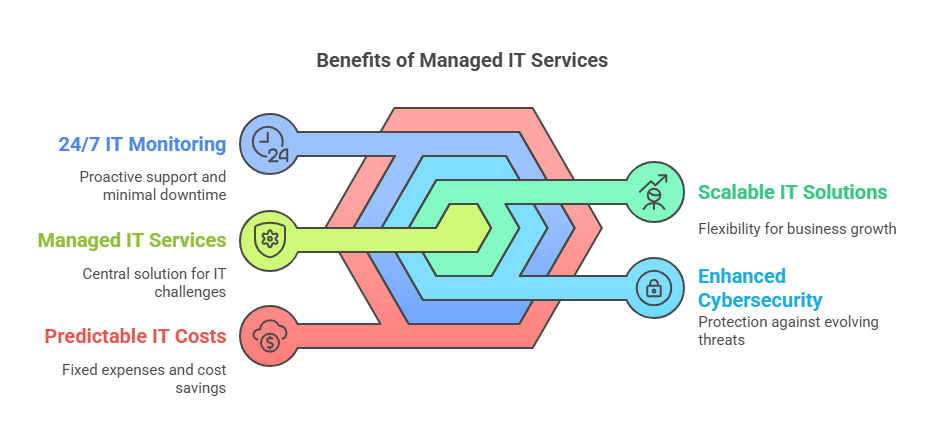 managed it services definition