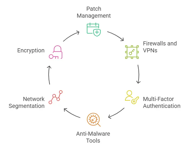 Network Security Vulnerabilities