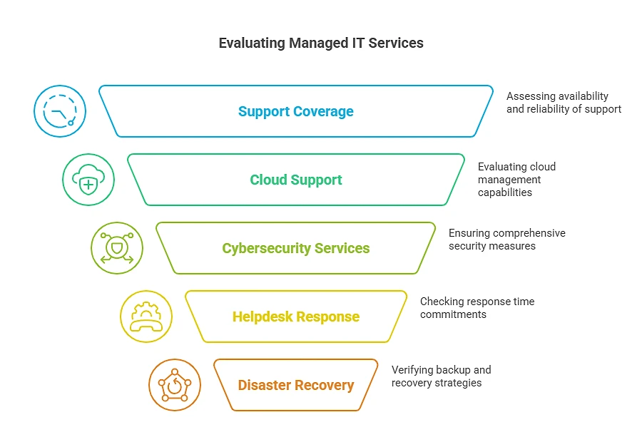 how to choose managed security services