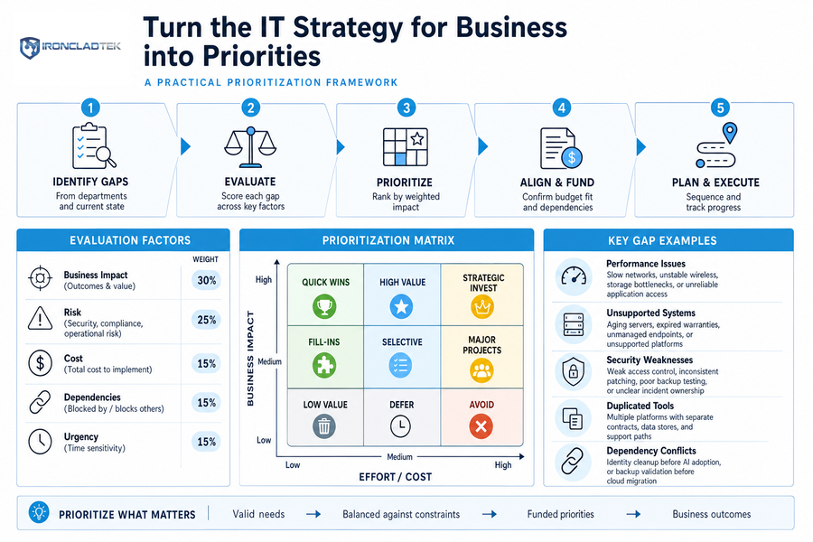 IT strategy